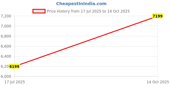ajio.com portico Porcelain Comforter Combo portico Price History Graph from 17 Jul 2025 to 14 Oct 2025