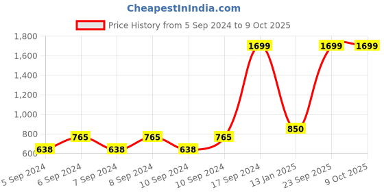 ajio.com portico Printed Double Blanket portico Price History Graph from 5 Sep 2024 to 9 Oct 2025