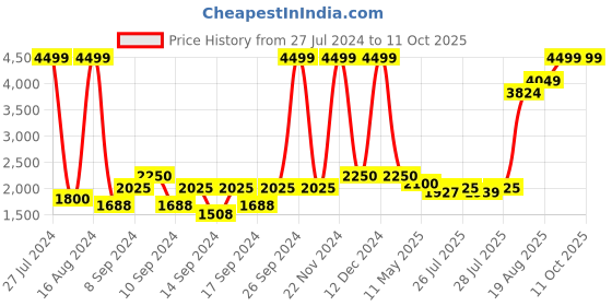 ajio.com portico Printed Double Comforter portico Price History Graph from 27 Jul 2024 to 11 Oct 2025