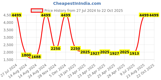 ajio.com portico Printed Double Comforter portico Price History Graph from 27 Jul 2024 to 22 Oct 2025