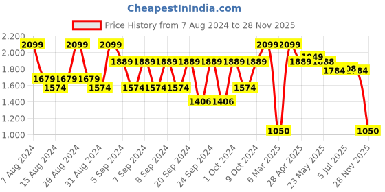 ajio.com portico Printed Double Size Bedsheet with 2 Pillow Covers portico Price History Graph from 7 Aug 2024 to 28 Nov 2025