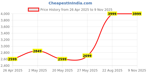 ajio.com portico Printed Double Size Bedsheet with 2 Pillow Covers portico Price History Graph from 26 Apr 2025 to 8 Nov 2025