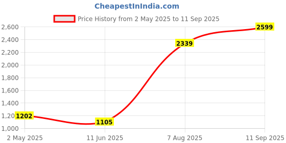 ajio.com portico Printed Double Size Bedsheet with 2 Pillow Covers portico Price History Graph from 2 May 2025 to 11 Sep 2025