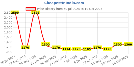 ajio.com portico Printed Double Size Bedsheet with Pillow Covers portico Price History Graph from 30 Jul 2024 to 9 Oct 2025