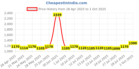 ajio.com portico Printed Double Size Bedsheet with Pillow Covers portico Price History Graph from 28 Apr 2025 to 1 Oct 2025