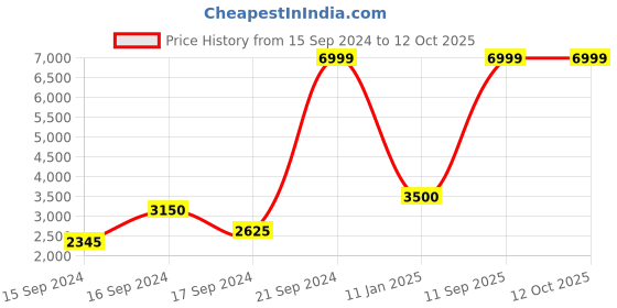 ajio.com portico Printed Double Size Comforter Combo portico Price History Graph from 15 Sep 2024 to 11 Oct 2025