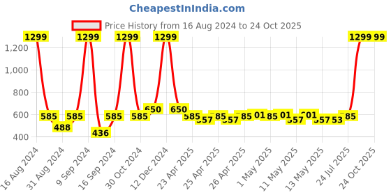 ajio.com portico Printed Feather Single Size Blanket portico Price History Graph from 16 Aug 2024 to 23 Oct 2025