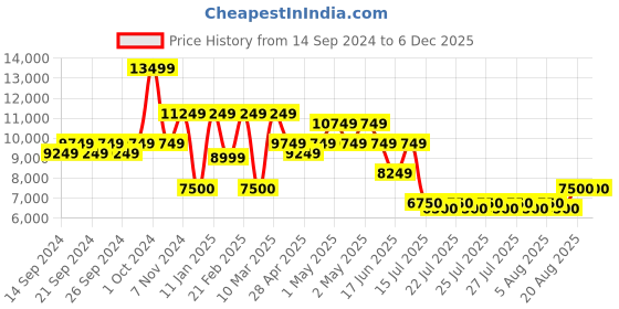 ajio.com portico Printed King-Size Bedcover with Pillow Covers portico Price History Graph from 14 Sep 2024 to 5 Dec 2025