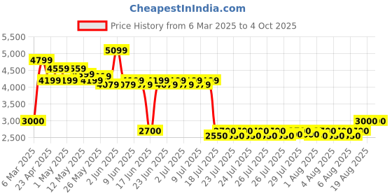 ajio.com portico Printed King Size Bedcover with Pillow Covers portico Price History Graph from 6 Mar 2025 to 4 Oct 2025