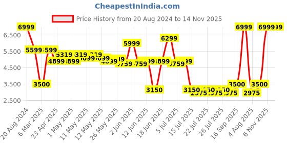 ajio.com portico Printed King Size Bedsheet with Pillow Covers portico Price History Graph from 20 Aug 2024 to 13 Nov 2025