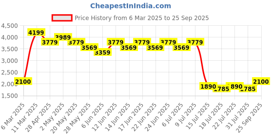 ajio.com portico Printed King-Size Bedsheet with Pillow Covers portico Price History Graph from 6 Mar 2025 to 25 Sep 2025