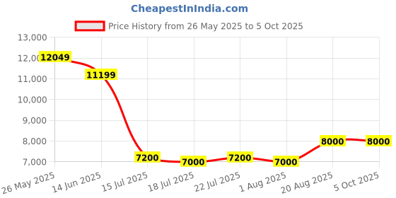 ajio.com portico Printed King Size Bedsheet with Pillow Covers portico Price History Graph from 26 May 2025 to 4 Oct 2025