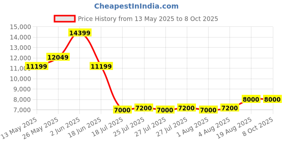 ajio.com portico Printed King Size Bedsheet with Pillow Covers portico Price History Graph from 13 May 2025 to 4 Oct 2025