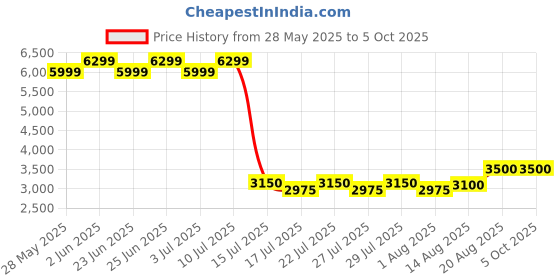 ajio.com portico Printed King Size Bedsheet with Pillow Covers portico Price History Graph from 28 May 2025 to 4 Oct 2025