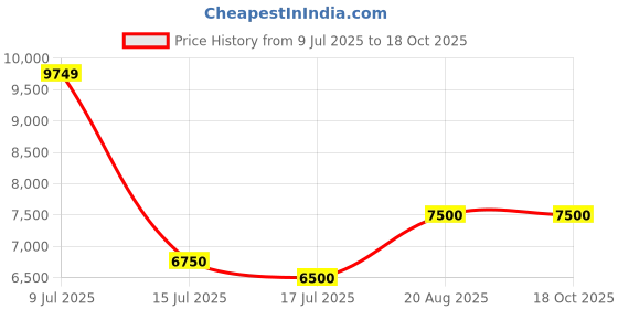 ajio.com portico Printed King Size Bedsheet with Pillow Covers portico Price History Graph from 9 Jul 2025 to 15 Oct 2025