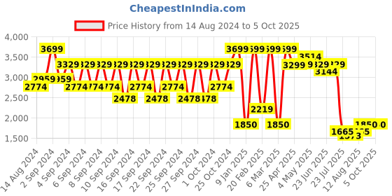 ajio.com portico Printed Reversible Single Size Comforter portico Price History Graph from 14 Aug 2024 to 5 Oct 2025
