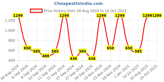 ajio.com portico Printed Single Bedsheet with Pillow Cover portico Price History Graph from 28 Aug 2024 to 9 Oct 2025