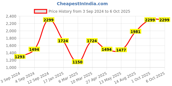 ajio.com portico Printed Single-Size Comforter portico Price History Graph from 3 Sep 2024 to 6 Oct 2025