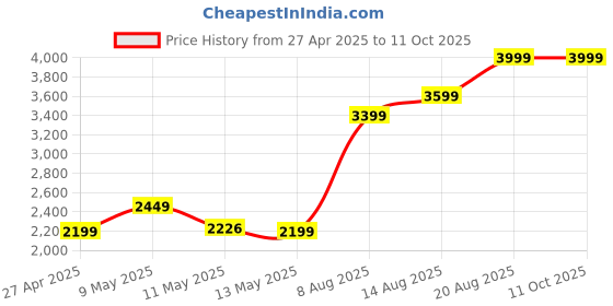 ajio.com portico Printed Single Size Comforter portico Price History Graph from 27 Apr 2025 to 11 Oct 2025
