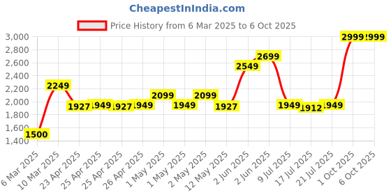 ajio.com portico Printed Single Size Comforter portico Price History Graph from 6 Mar 2025 to 6 Oct 2025