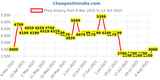 ajio.com portico Printed Super King Size Bedcover with Pillow Covers portico Price History Graph from 6 Mar 2025 to 12 Oct 2025