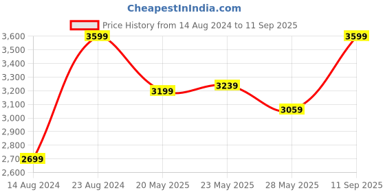ajio.com portico Printed Super King Size Bedsheet with Pillow Covers portico Price History Graph from 14 Aug 2024 to 11 Sep 2025