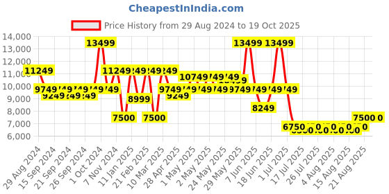 ajio.com portico Quilted King-Size Bedcover with Pillow Covers portico Price History Graph from 29 Aug 2024 to 18 Oct 2025