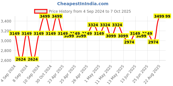 ajio.com portico Regular-Size Pillow portico Price History Graph from 4 Sep 2024 to 7 Oct 2025