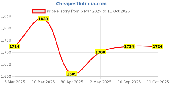 ajio.com portico Reversible Single Blanket portico Price History Graph from 6 Mar 2025 to 11 Oct 2025