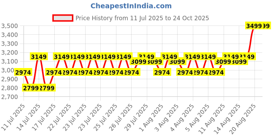 ajio.com portico Satin Premium Double Duvet Cover portico Price History Graph from 11 Jul 2025 to 24 Oct 2025