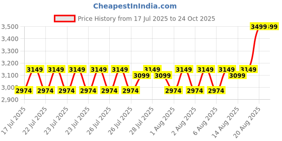 ajio.com portico Satin Premium Double Duvet Cover portico Price History Graph from 17 Jul 2025 to 24 Oct 2025