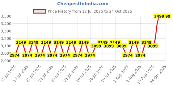 ajio.com portico Satin Premium Double Duvet Cover portico Price History Graph from 12 Jul 2025 to 24 Oct 2025