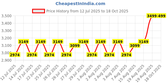 ajio.com portico Satin Premium Double Duvet Cover portico Price History Graph from 12 Jul 2025 to 18 Oct 2025