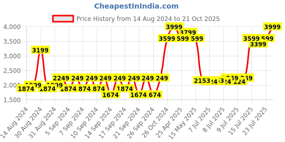 ajio.com portico Scarlet Cotton Dohar portico Price History Graph from 14 Aug 2024 to 21 Oct 2025