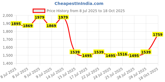 ajio.com portico Serene Double Dohar portico Price History Graph from 8 Jul 2025 to 18 Oct 2025