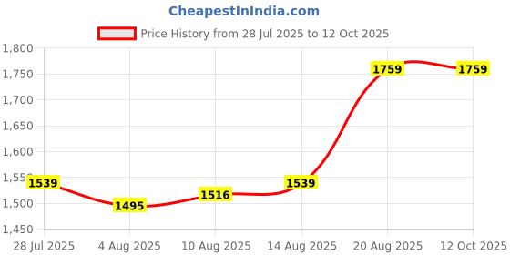 ajio.com portico Serene Double Dohar portico Price History Graph from 28 Jul 2025 to 12 Oct 2025