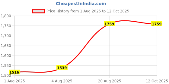 ajio.com portico Serene Double Dohar portico Price History Graph from 1 Aug 2025 to 12 Oct 2025