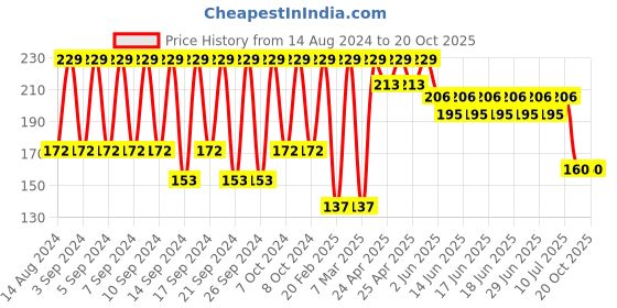 ajio.com portico Set of 2 410 GSM Cotton Hand Towels portico Price History Graph from 14 Aug 2024 to 17 Oct 2025