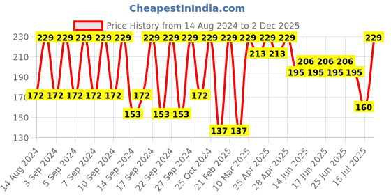ajio.com portico Set of 2 410 GSM Cotton Hand Towels portico Price History Graph from 14 Aug 2024 to 2 Dec 2025