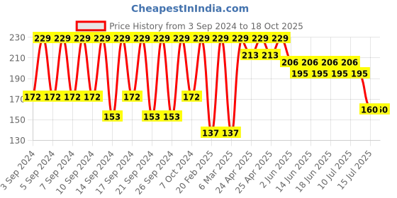 ajio.com portico Set of 2 410 GSM Cotton Hand Towels portico Price History Graph from 3 Sep 2024 to 18 Oct 2025