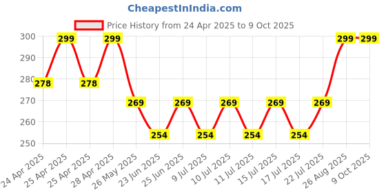 ajio.com portico Set of 2 420 GSM Eva Hand Towels portico Price History Graph from 24 Apr 2025 to 9 Oct 2025