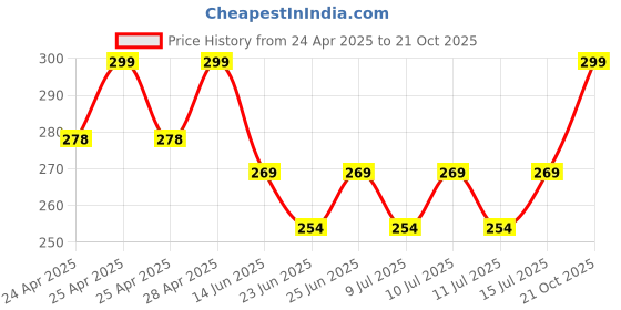 ajio.com portico Set of 2 420 GSM Eva Hand Towels portico Price History Graph from 24 Apr 2025 to 21 Oct 2025