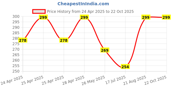 ajio.com portico Set of 2 420 GSM Eva Hand Towels portico Price History Graph from 24 Apr 2025 to 22 Oct 2025