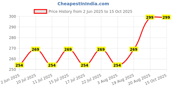 ajio.com portico Set of 2 420 GSM Eva Hand Towels portico Price History Graph from 2 Jun 2025 to 14 Oct 2025