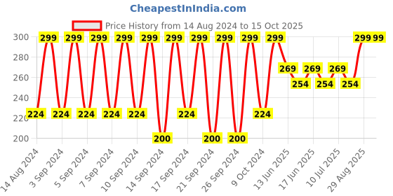 ajio.com portico Set of 2 450 GSM Cotton Hand Towels portico Price History Graph from 14 Aug 2024 to 15 Oct 2025