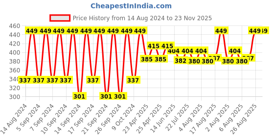 ajio.com portico Set of 2 475 GSM Cotton Hand Towels portico Price History Graph from 14 Aug 2024 to 23 Nov 2025
