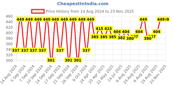 ajio.com portico Set of 2 475 GSM Cotton Hand Towels portico Price History Graph from 14 Aug 2024 to 23 Nov 2025