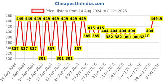 ajio.com portico Set of 2 475 GSM Red Colour Hand Towels portico Price History Graph from 14 Aug 2024 to 8 Oct 2025