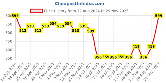 ajio.com portico Set of 2 550 GSM Hand Towels 24" x 16" portico Price History Graph from 12 Aug 2024 to 29 Nov 2025