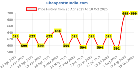 ajio.com portico Set of 2 620 GSM Cloud Hand Towels portico Price History Graph from 23 Apr 2025 to 18 Oct 2025
